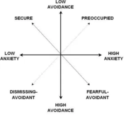 Fig. 1 :  Le modèle en 2 dimensions des différences individuelles dans l’attachement chez  l’adulte (55)