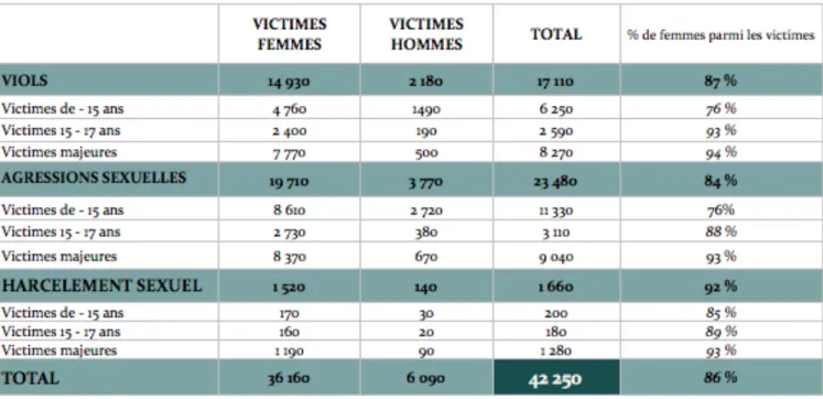 Tableau 1 : Les victimes de violences sexuelles enregistrées par les forces de sécurité en France  en 2017  