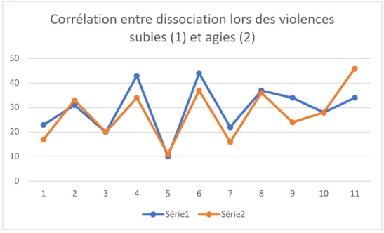 Fig 1 : Représentations de la corrélation pour les AVS victimisés entre état de dissociation lors  des violences subies et agies