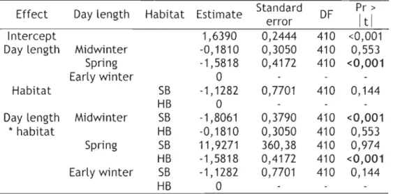 Table  3.  Parameter  estimates  from  the  best  logistic  regression  model,  evaluating  the  effects  of  day  length  and  habitat  type  factors  (HB=hard-bottom;   SB=soft-bottom)  on  the  proportion  of  time  spent  feeding  by  Barrow's  Goldene