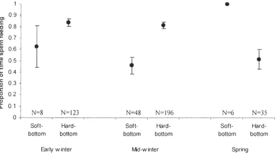 Figure  1.  Proportion  of  time  spent  feeding  (±  SD)  at  three  winter  periods divid ed in  relation  to  day  length  :  Early  winter  (Dec-Jan) ,  Mid-winter  (Feb-m ld-March ),  Spring  (Mid-March -Apr) ,  in  two  habitat types:  soft-bottom  h