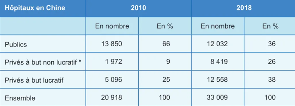 Tableau 1. Évolution du nombre d’hôpitaux   selon leur statut juridique (2010-2018)