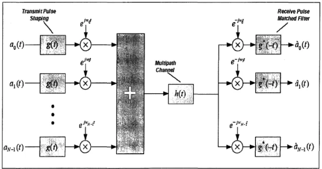 Figure 1.1  L'architecture de base d'un système OFDMA. 1 