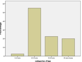 Figure 1 : Distribution des participants  selon les groupes d’âge 