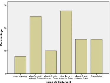 Figure 2 : Distribution des  participants selon la durée  de traitement 