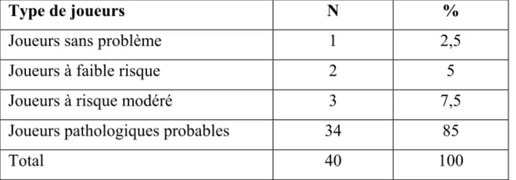 Tableau II: Classification des participants selon la gravité de leur problème de jeu 