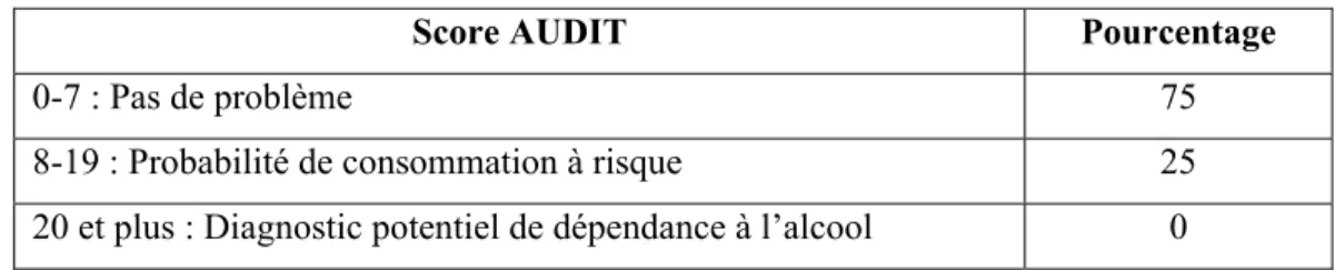 Tableau III : Classification des participants selon la gravité de leur consommation 