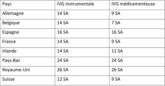 Tableau  comparatif  des  délais  légaux  de  l’IVG  dans  quelques  pays  européens  en  semaines  d’aménorrhée (SA)