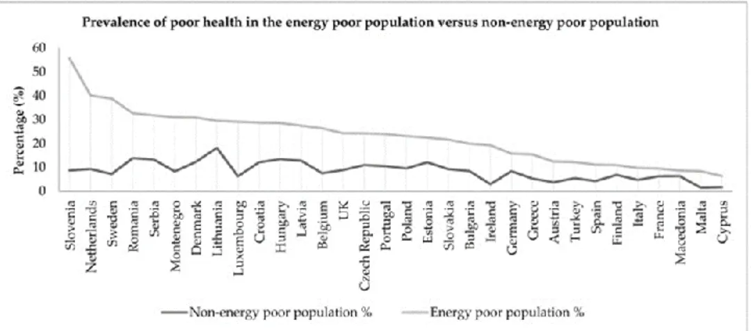 Figure 2: graphique montrant la prévalence de la santé précaire parmi les populations de  32 pays européens soumis à la précarité énergétique versus ceux non soumis à la 