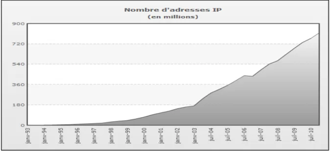 Figure 1.1 Évolution du nombre d'adresses utilisées   Tirée de l’Internet World Stat (2011) 