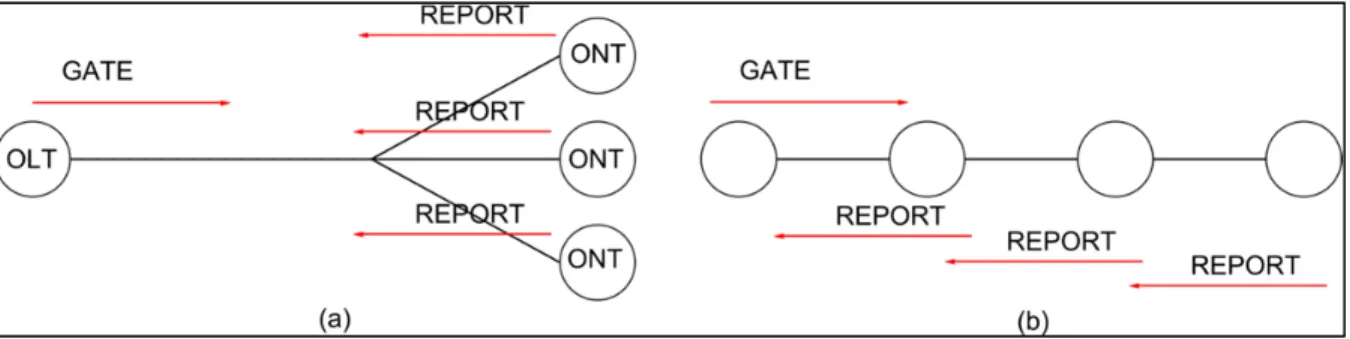 Figure 1.8 Protocole de partage des ressources : analogie entre un PON (a)  et une trace optique (b)  