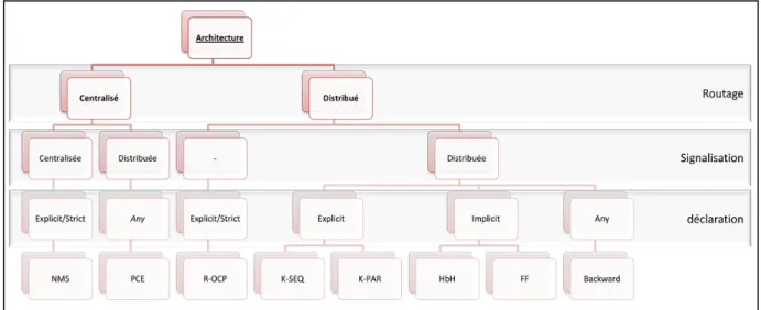 Figure 1.9 Classification des architectures, les feuilles sont des solutions de l'état de l'art