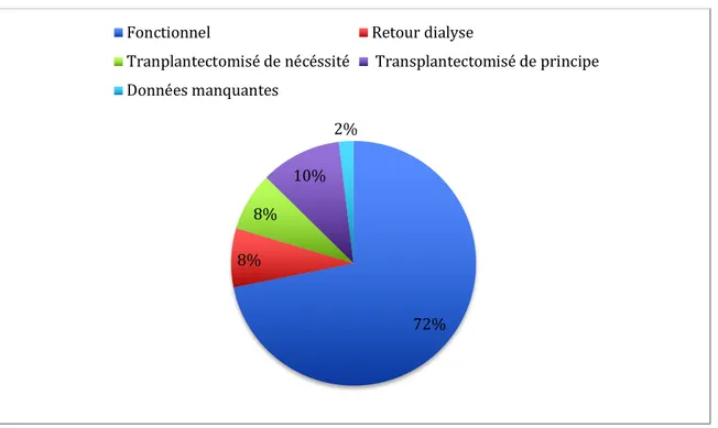 Figure 9: Devenir des transplants toutes localisations tumorales confondues sur un  suivi médian de 39,58 mois