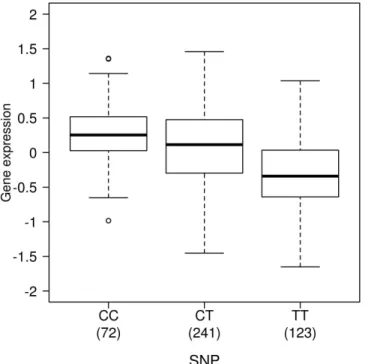 Figure  4: Exemple d’un eQTL.  La figure montre un SNP ayant un impact sur  l'expression d'un gène