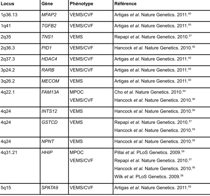 Tableau 3: Gènes et régions chromosomiques associées à la MPOC et aux phénotypes reliés  par GWAS.