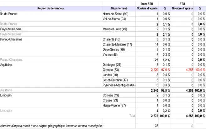 Tableau 2 : Répartition géographique des demandeurs 