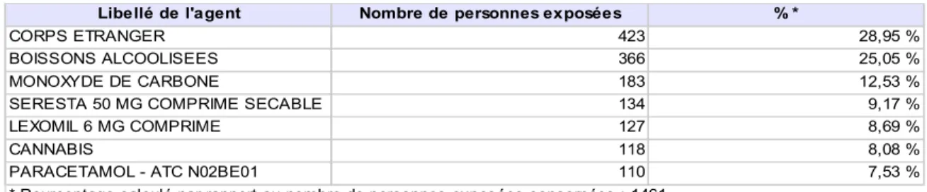 Tableau 5 : Agents concernés par plus de 100 personnes exposées en hors RTU 