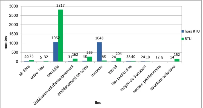 Figure 3 : Répartition des intoxications selon le lieu d’exposition 