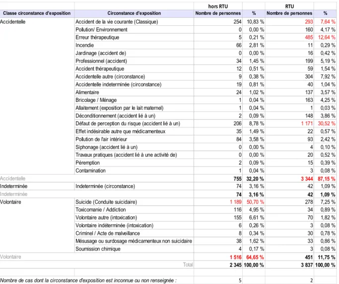 Tableau 7 : Circonstances de l'exposition toutes classes d’âge confondues