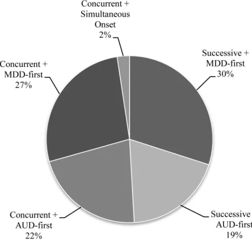 Figure 1. Subtypes of Cumulative Lifetime Comorbidity between MDD and AUD as a Function of Concurrency and Temporal Ordering