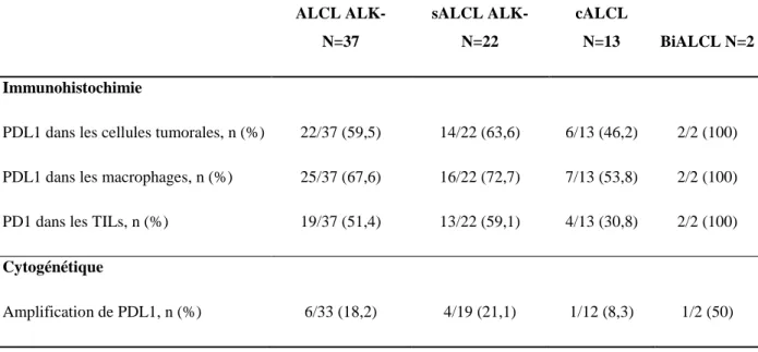 Table 2- Voie PD1/PDL1  