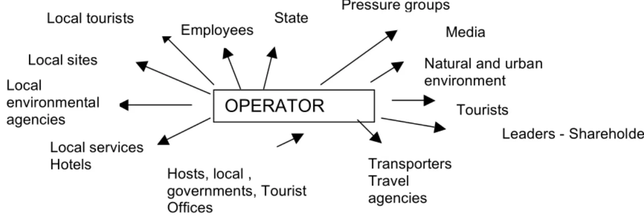 Figure 1 – TOs’ stakeholders (adapted from Ryan, 2002) 
