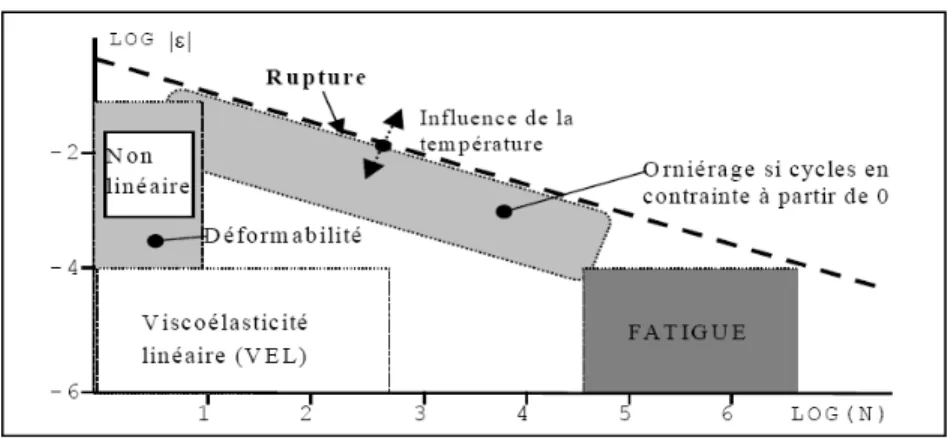 Figure 1.15 Classes de comportement type des enrobés  Tirée de Olard (2003, p. 57) 