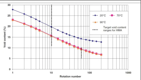 Figure 2.6 Pourcentage de vides selon le nombre de girations pour trois  températures de malaxage d’EBE (70 et 90 °C) et d’un enrobé à froid 