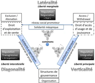 Figure 3 : Structure de corégulation des interactions  de flux d’échange 