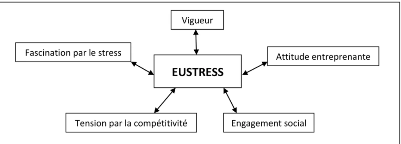 Figure 1 : Modèle de « l’Eustress » selon França &amp; Rodrigues.  