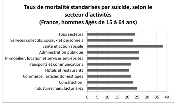 Figure 3 : Les décès par suicide chez les hommes 