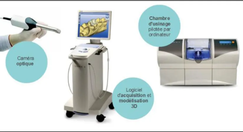 Figure 8 : CEREC® dentaire : la CFAO révolutionne le Cabinet. 