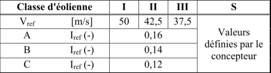 Tableau 1.1 Paramètres relatifs aux classes d'éolienne  Classe d'éolienne  I  II  III  S 