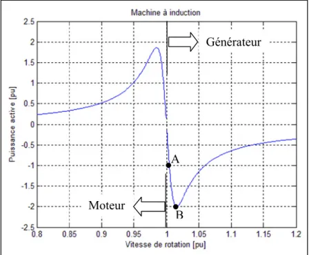 Figure 1.9 Puissance active en fonction  de la vitesse de rotation d'un SCIG. 