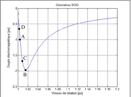 Figure 1.10 Couple électromagnétique en fonction  de la vitesse de rotation d'un SCIG