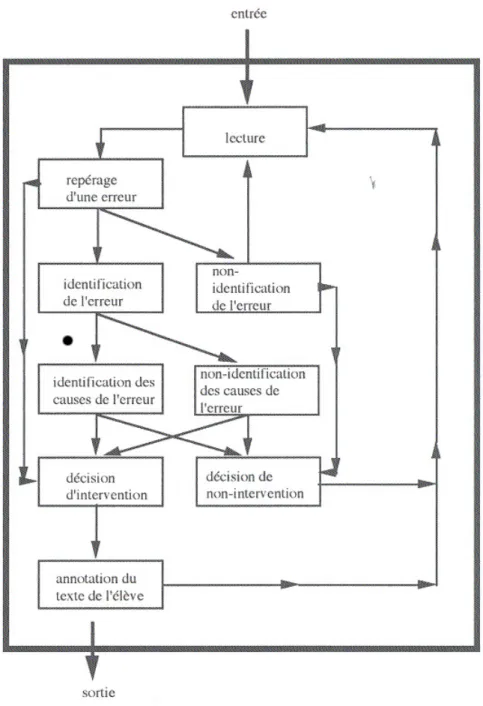 Figure 7. Modèle du processus de correction selon Roberge (1999). 