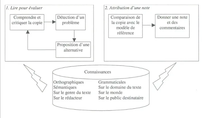 Figure 8. Modèle du processus de correction des copies selon Dessus et Lemaire (2004)