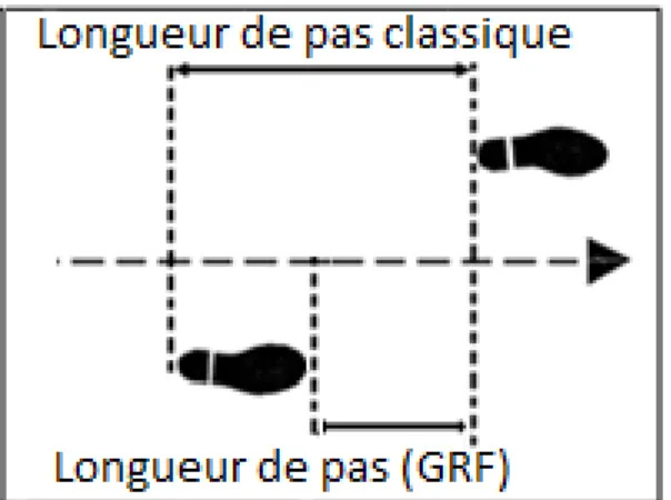 Figure 3.4  Illustration des définitions de longueurs de pas 