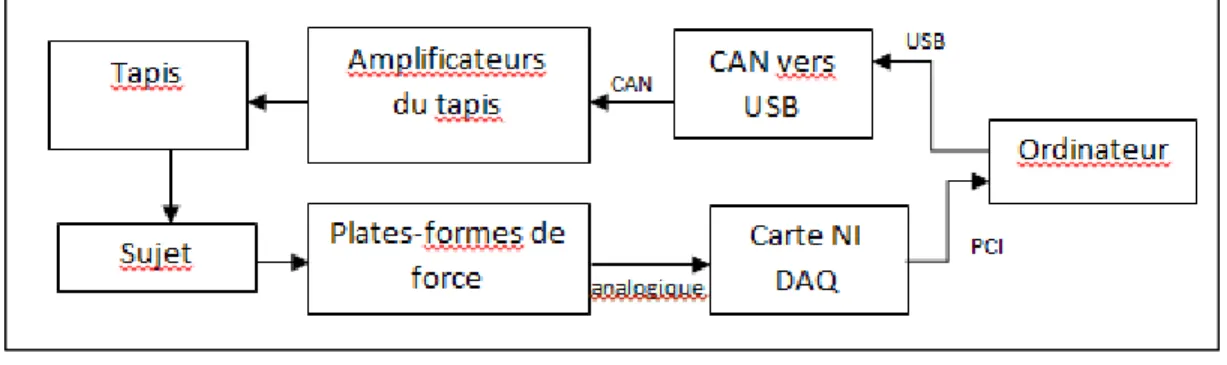 Figure 4.2  Matériel physique du système 