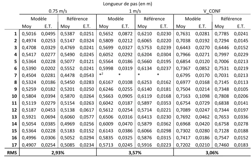 Tableau 5.1  Résultats pour la longueur de pas   Longueur de pas (en m) 
