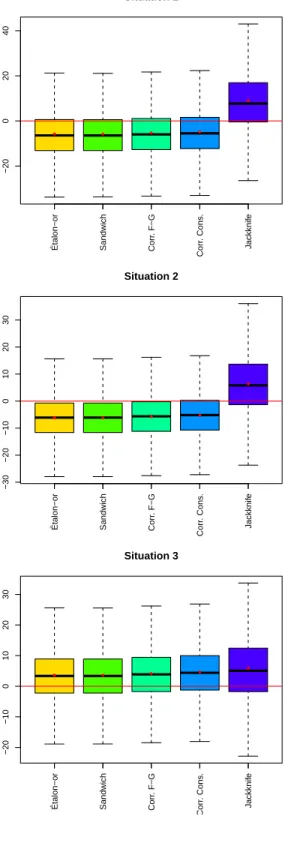 Fig. 3.5. Erreurs relatives des estimations de la variance (issue dichotomique)