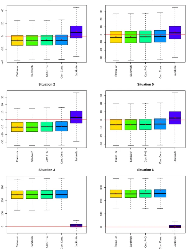 Fig. 3.6. Erreurs relatives des estimations de la variance (issue continue)