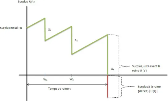 Figure 1.2: Une trajectoire du surplus U (t).