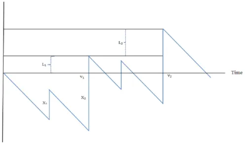 Figure 1.3: Une trajectoire de Y .