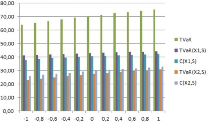 Table 2.4: Amounts allocated under the TVaR-based and the Covariance-based rules.