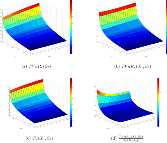 Figure 2.2: Comparison of the capital allocation based on the TVaR and the Covariance rules.
