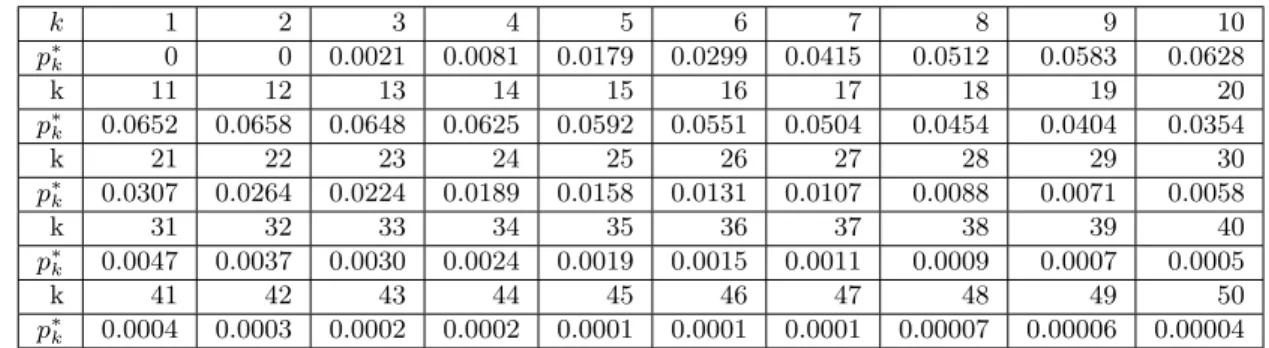 Table 2.5: Descriptive statistics of X 1 , X 2 and X 3 .