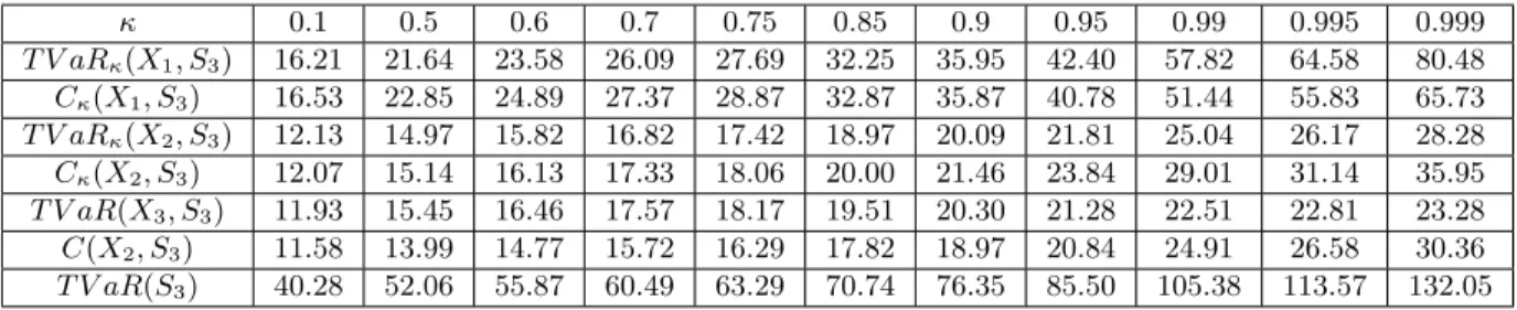 Table 2.8: Capital allocation based on the TVaR and the Covariance rules for the trivariate case.