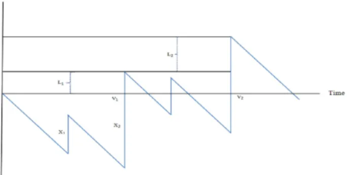 Figure 3.1: A sample path of Y .
