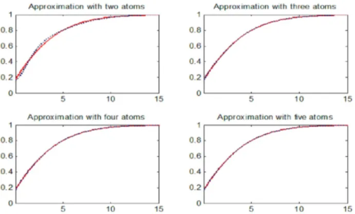 Figure 3.2: Cdf of the 4 mixed Erlang distributions (n = 2, 3, 4 and 5 atoms) with the empirical cdf that resulted from 10 millions MC simulations of Z δ (t).